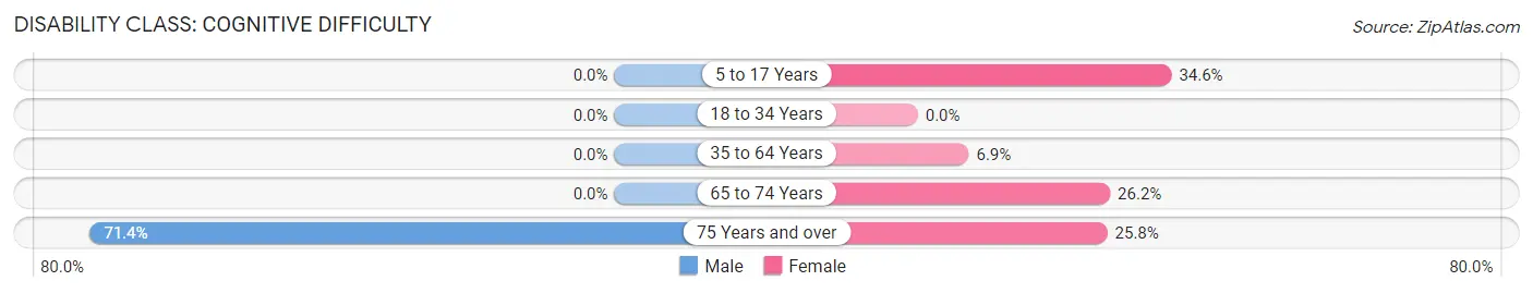 Disability in Jonesburg: <span>Cognitive Difficulty</span>