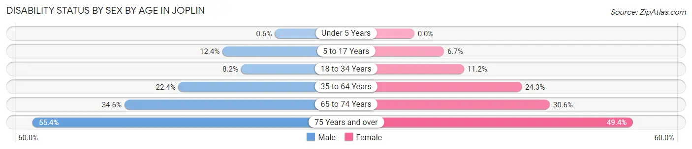 Disability Status by Sex by Age in Joplin