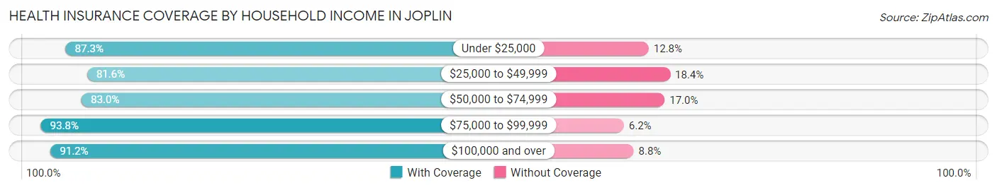 Health Insurance Coverage by Household Income in Joplin