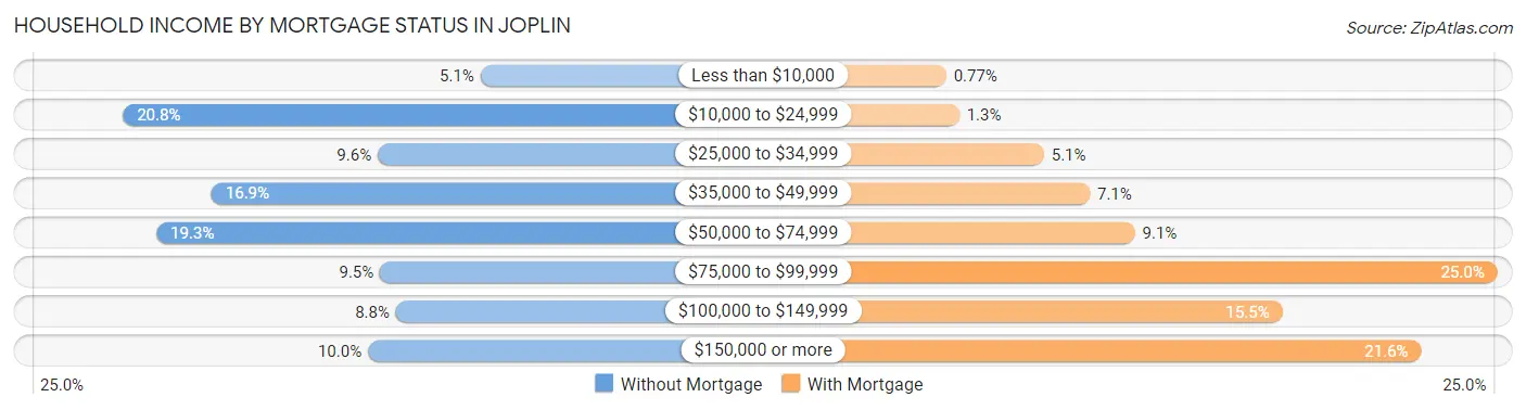 Household Income by Mortgage Status in Joplin