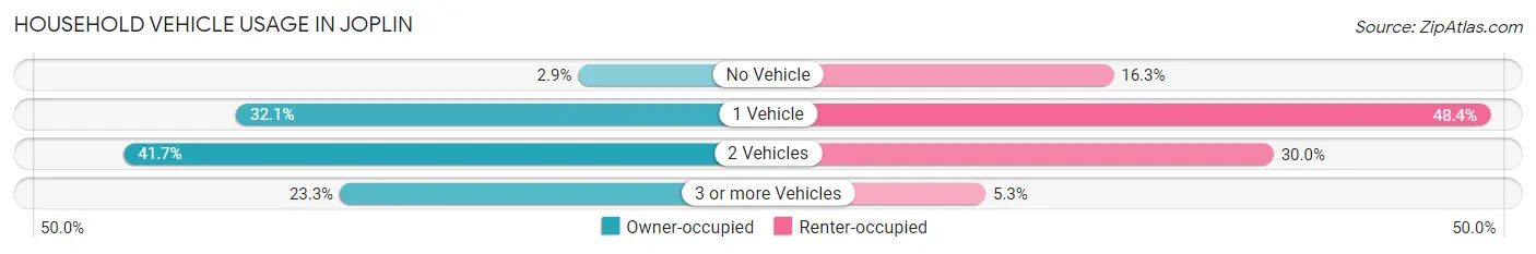 Household Vehicle Usage in Joplin