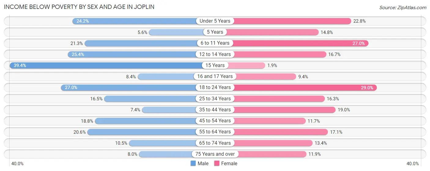Income Below Poverty by Sex and Age in Joplin