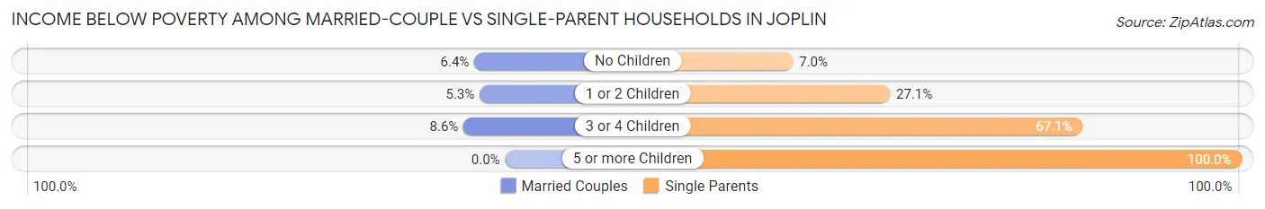 Income Below Poverty Among Married-Couple vs Single-Parent Households in Joplin