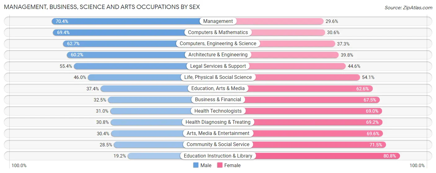 Management, Business, Science and Arts Occupations by Sex in Joplin