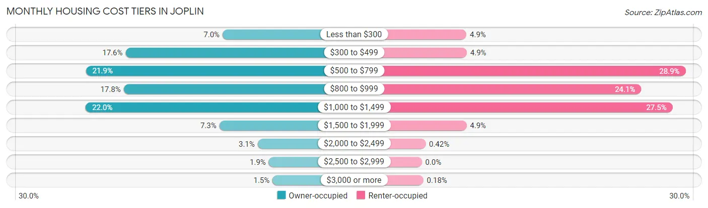 Monthly Housing Cost Tiers in Joplin