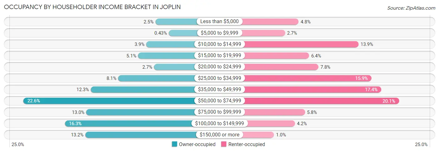 Occupancy by Householder Income Bracket in Joplin