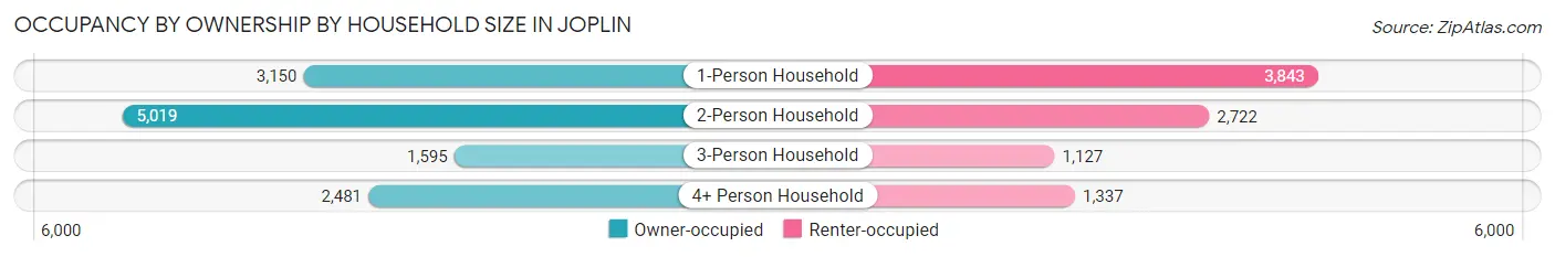 Occupancy by Ownership by Household Size in Joplin