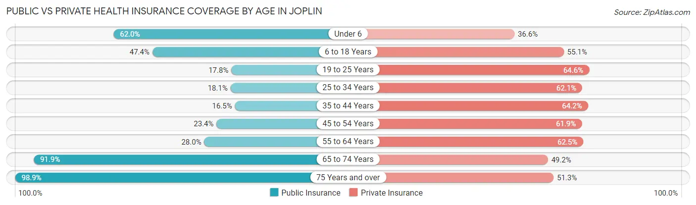 Public vs Private Health Insurance Coverage by Age in Joplin