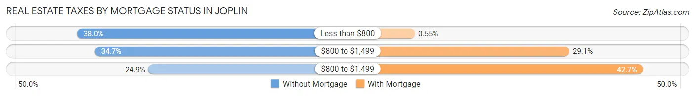 Real Estate Taxes by Mortgage Status in Joplin