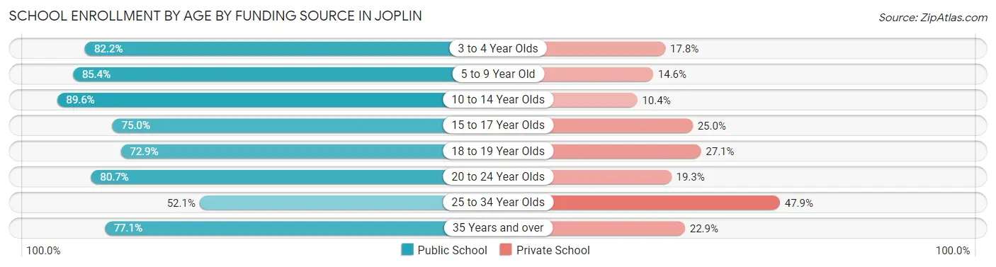 School Enrollment by Age by Funding Source in Joplin