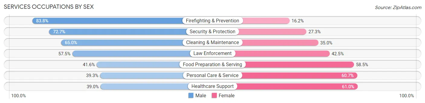 Services Occupations by Sex in Joplin