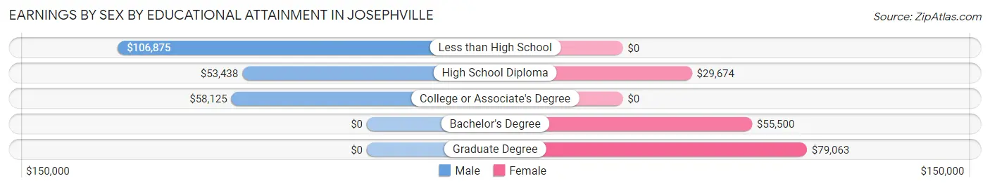 Earnings by Sex by Educational Attainment in Josephville