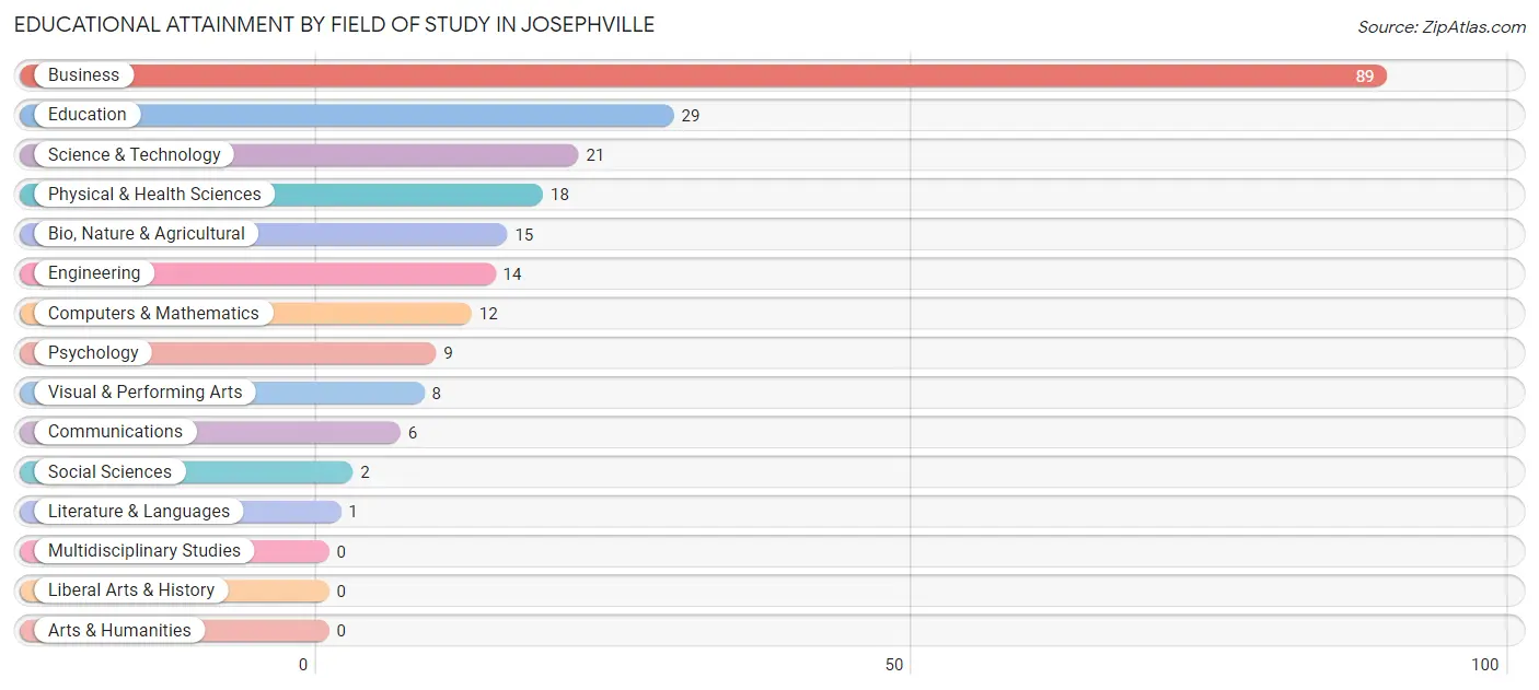 Educational Attainment by Field of Study in Josephville