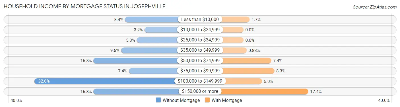 Household Income by Mortgage Status in Josephville