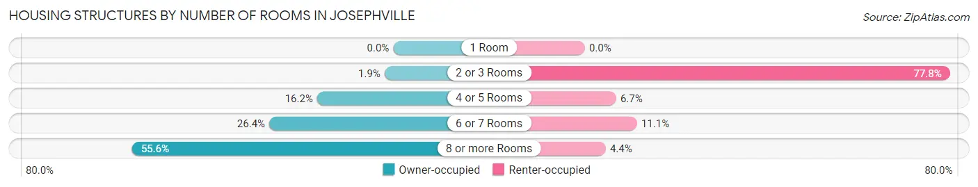 Housing Structures by Number of Rooms in Josephville