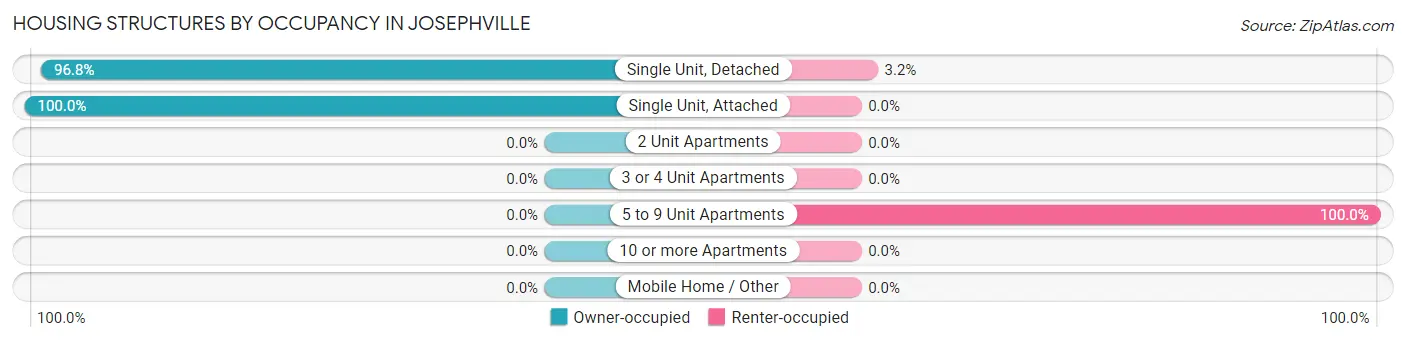 Housing Structures by Occupancy in Josephville