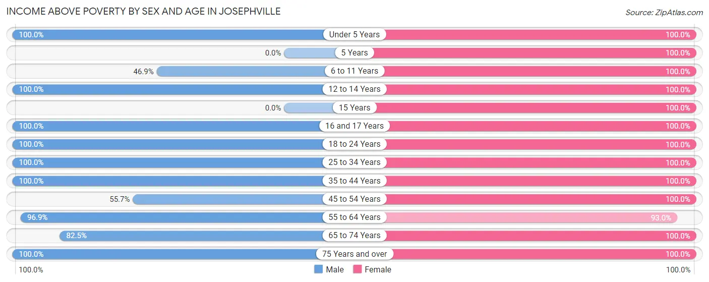 Income Above Poverty by Sex and Age in Josephville