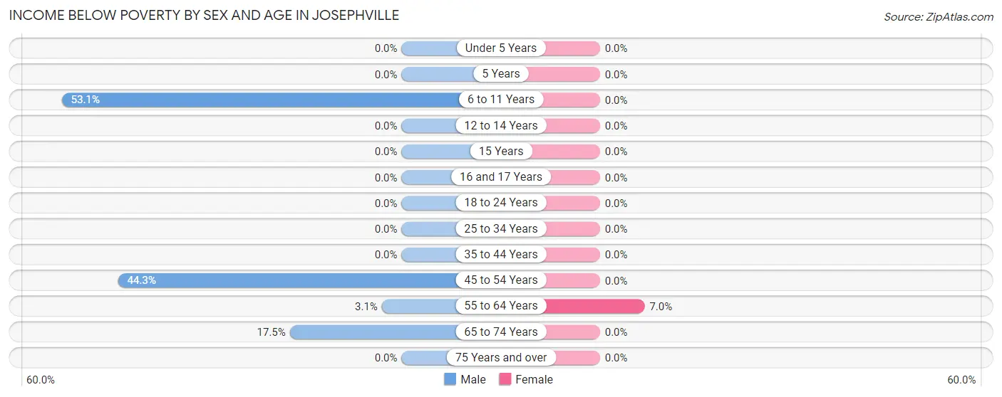 Income Below Poverty by Sex and Age in Josephville