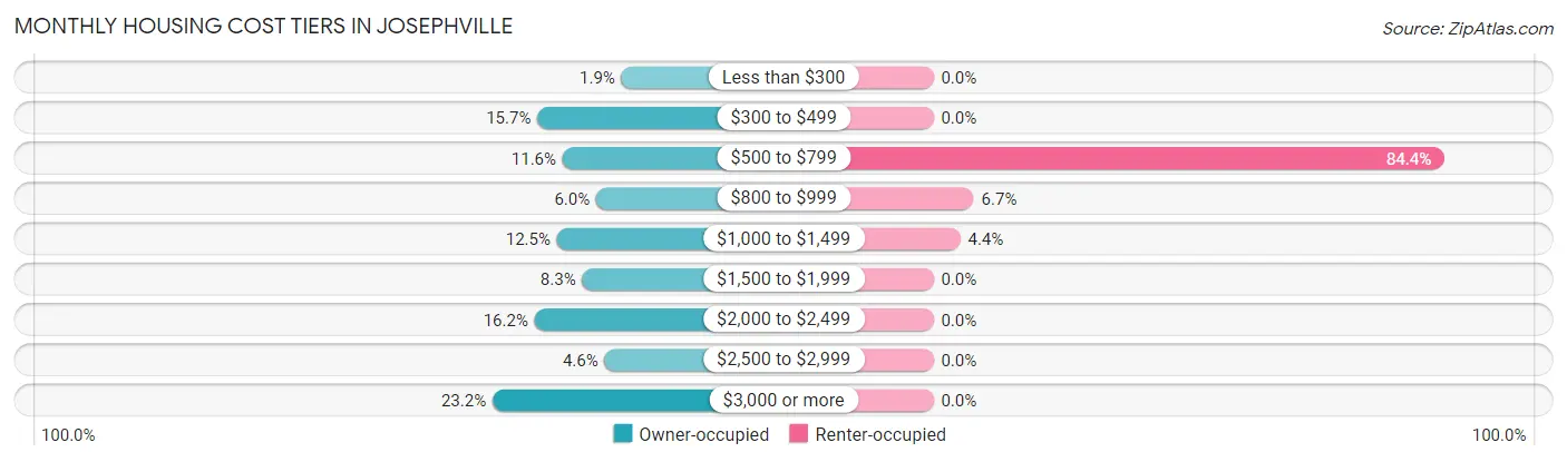 Monthly Housing Cost Tiers in Josephville