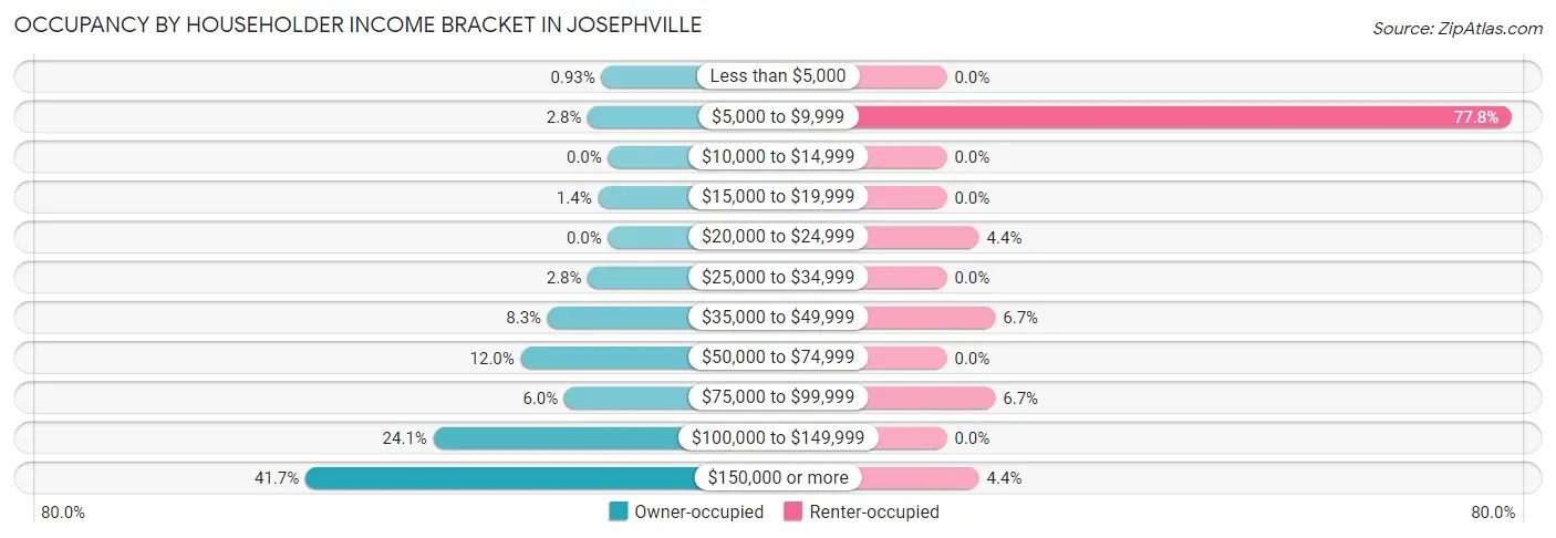 Occupancy by Householder Income Bracket in Josephville