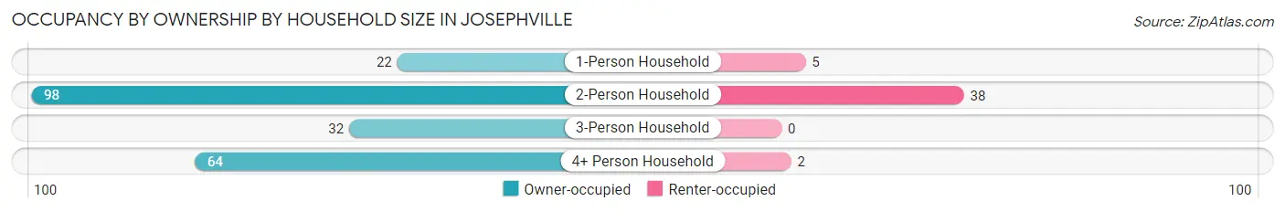 Occupancy by Ownership by Household Size in Josephville