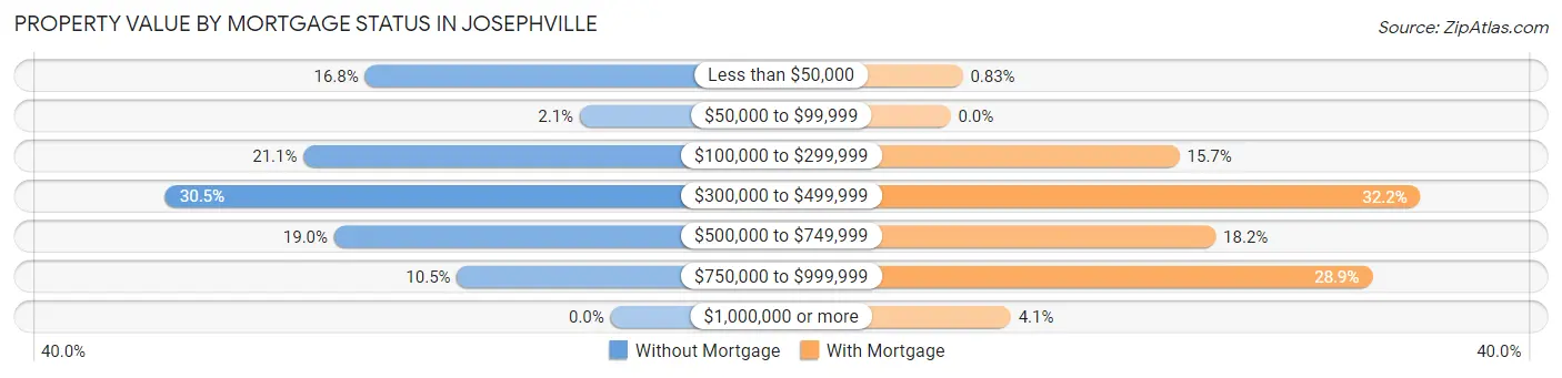 Property Value by Mortgage Status in Josephville