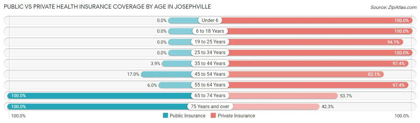 Public vs Private Health Insurance Coverage by Age in Josephville