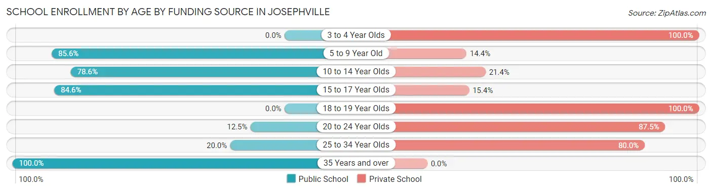 School Enrollment by Age by Funding Source in Josephville