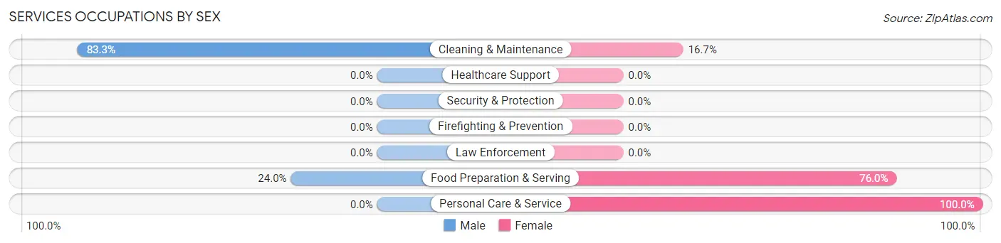 Services Occupations by Sex in Josephville