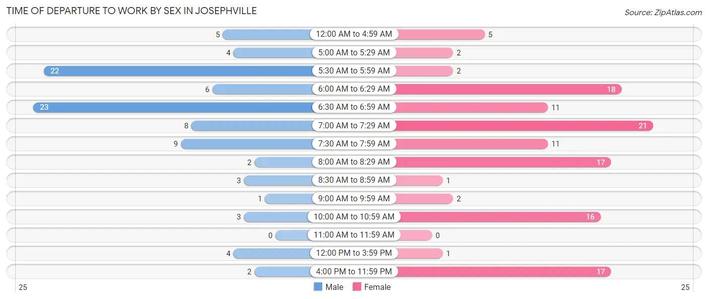 Time of Departure to Work by Sex in Josephville