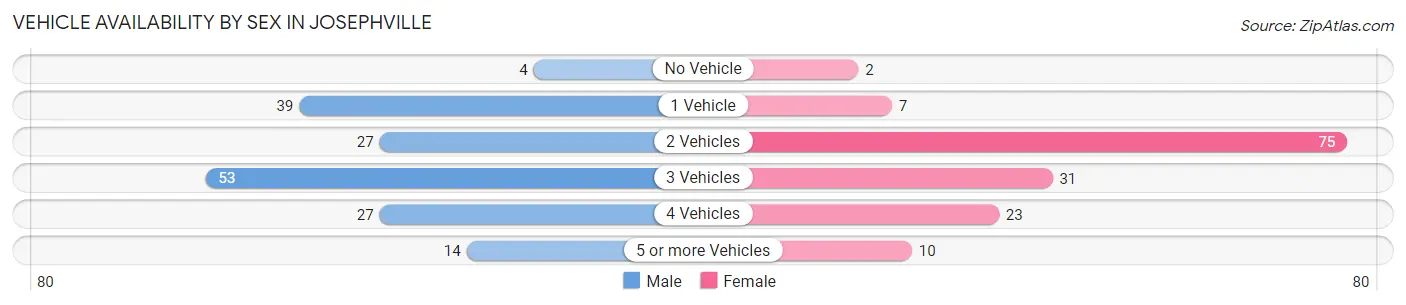 Vehicle Availability by Sex in Josephville