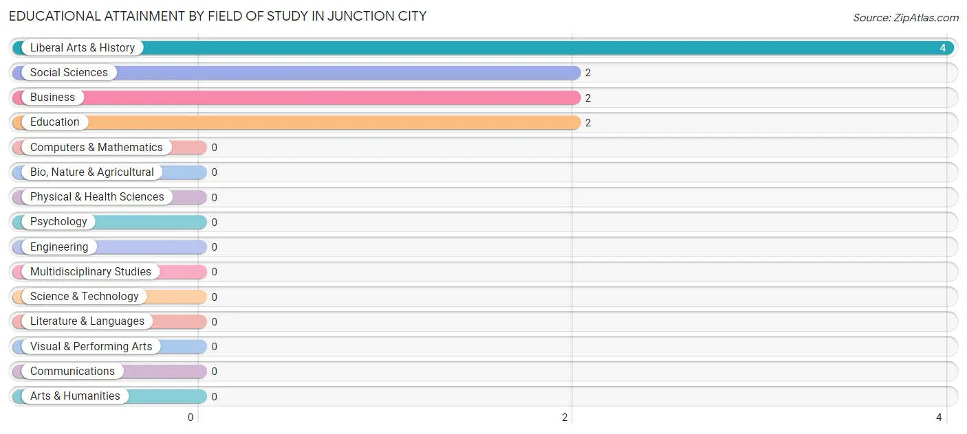 Educational Attainment by Field of Study in Junction City