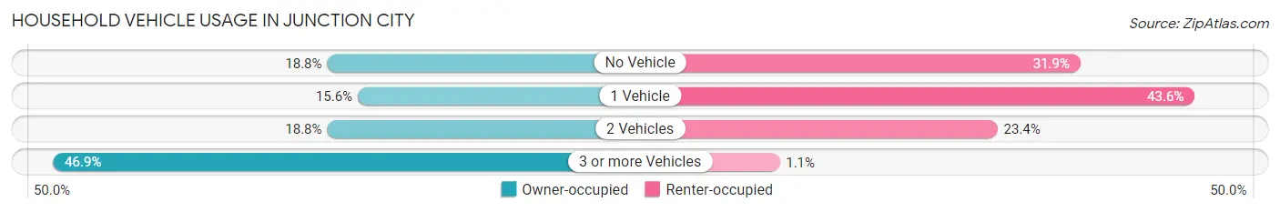 Household Vehicle Usage in Junction City