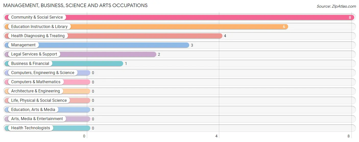 Management, Business, Science and Arts Occupations in Junction City