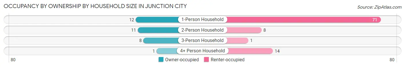 Occupancy by Ownership by Household Size in Junction City