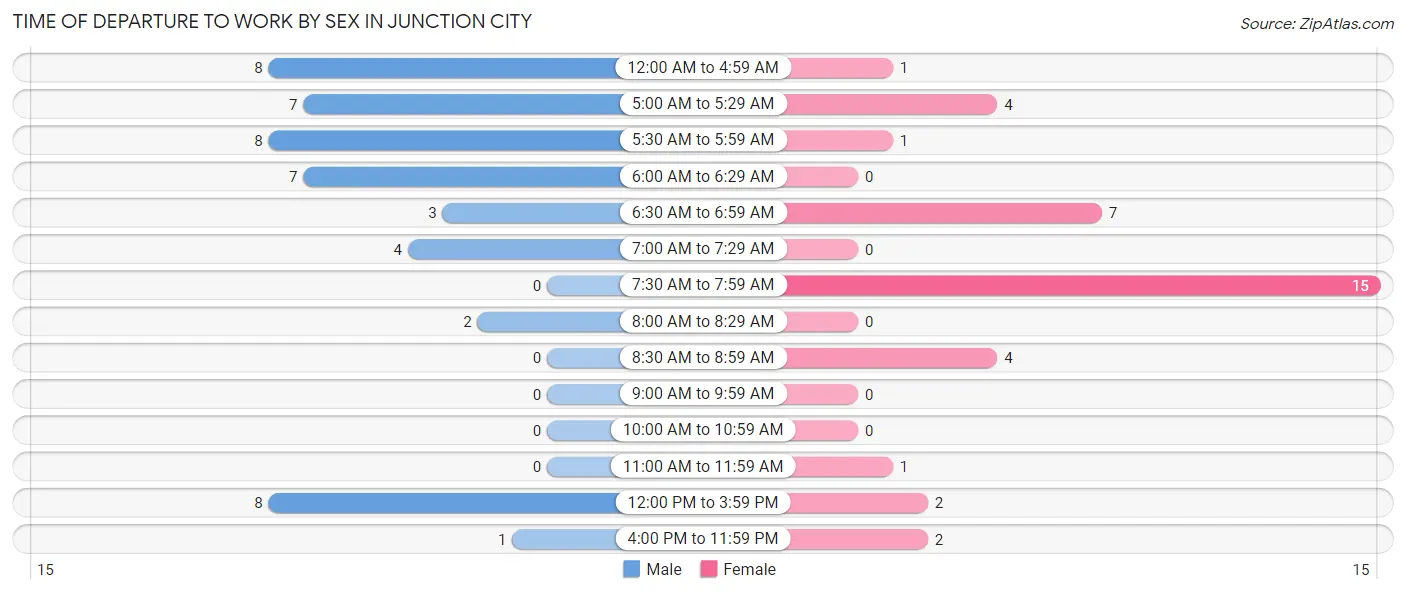 Time of Departure to Work by Sex in Junction City