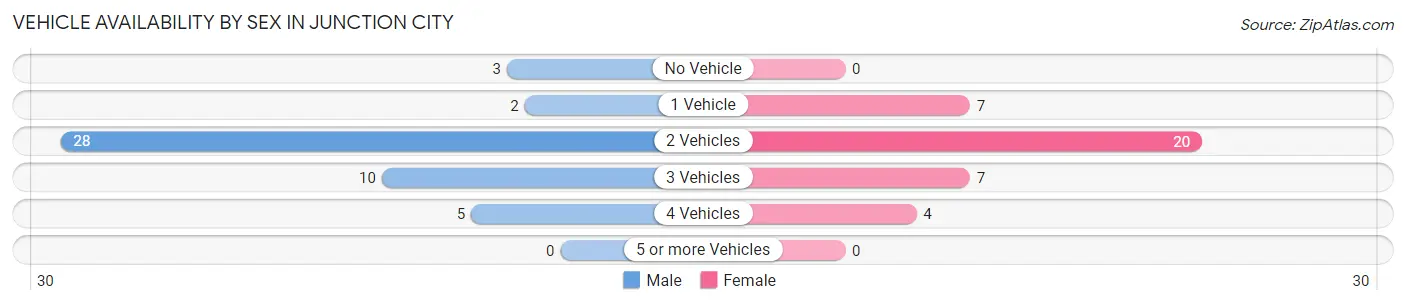 Vehicle Availability by Sex in Junction City