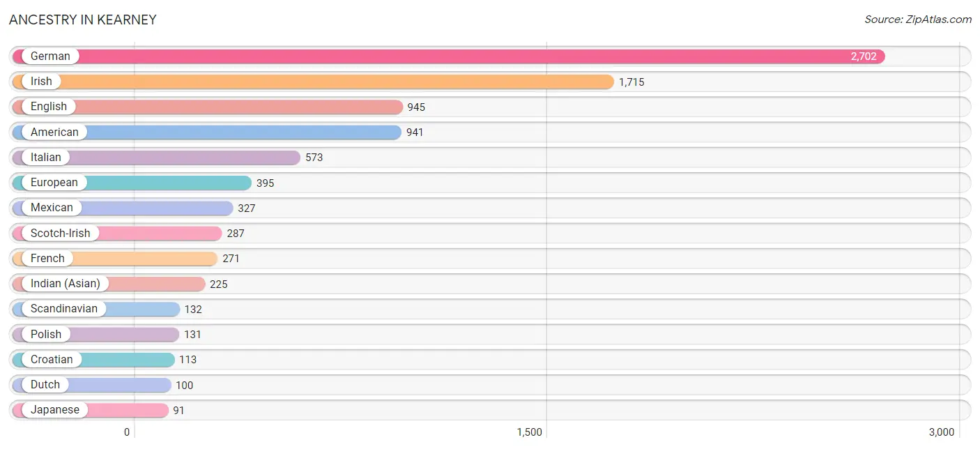 Ancestry in Kearney