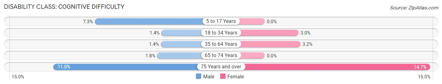 Disability in Kearney: <span>Cognitive Difficulty</span>