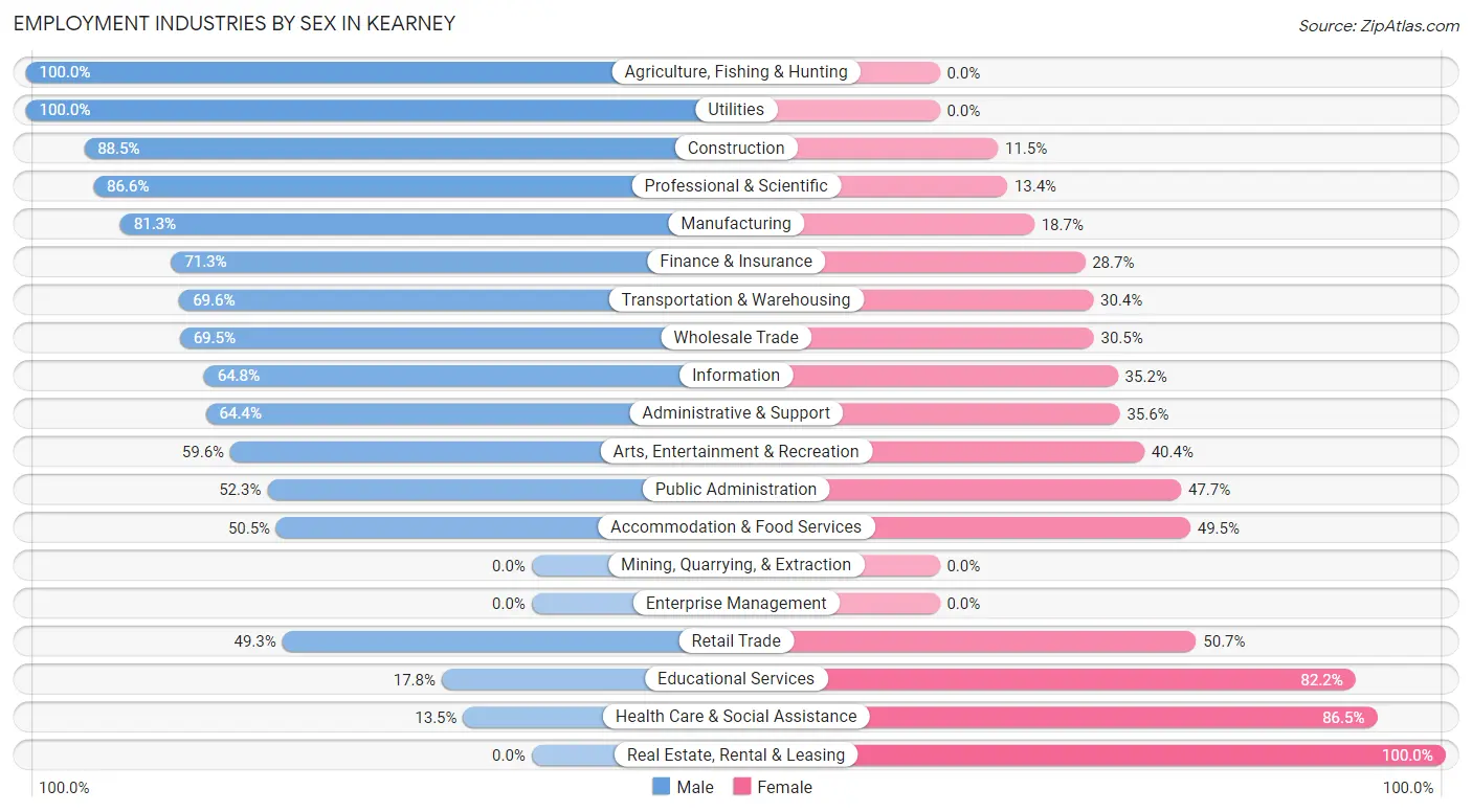 Employment Industries by Sex in Kearney