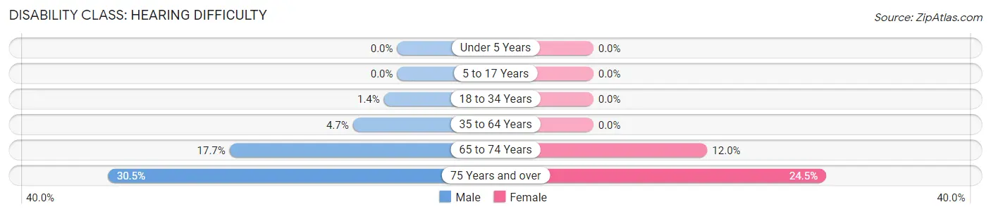 Disability in Kearney: <span>Hearing Difficulty</span>