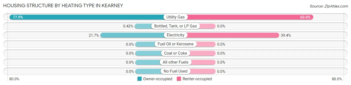 Housing Structure by Heating Type in Kearney