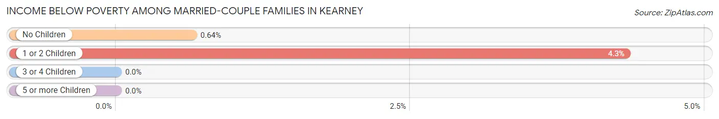 Income Below Poverty Among Married-Couple Families in Kearney