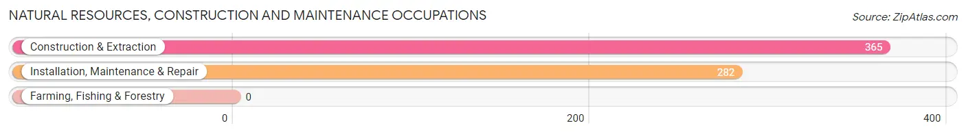 Natural Resources, Construction and Maintenance Occupations in Kearney