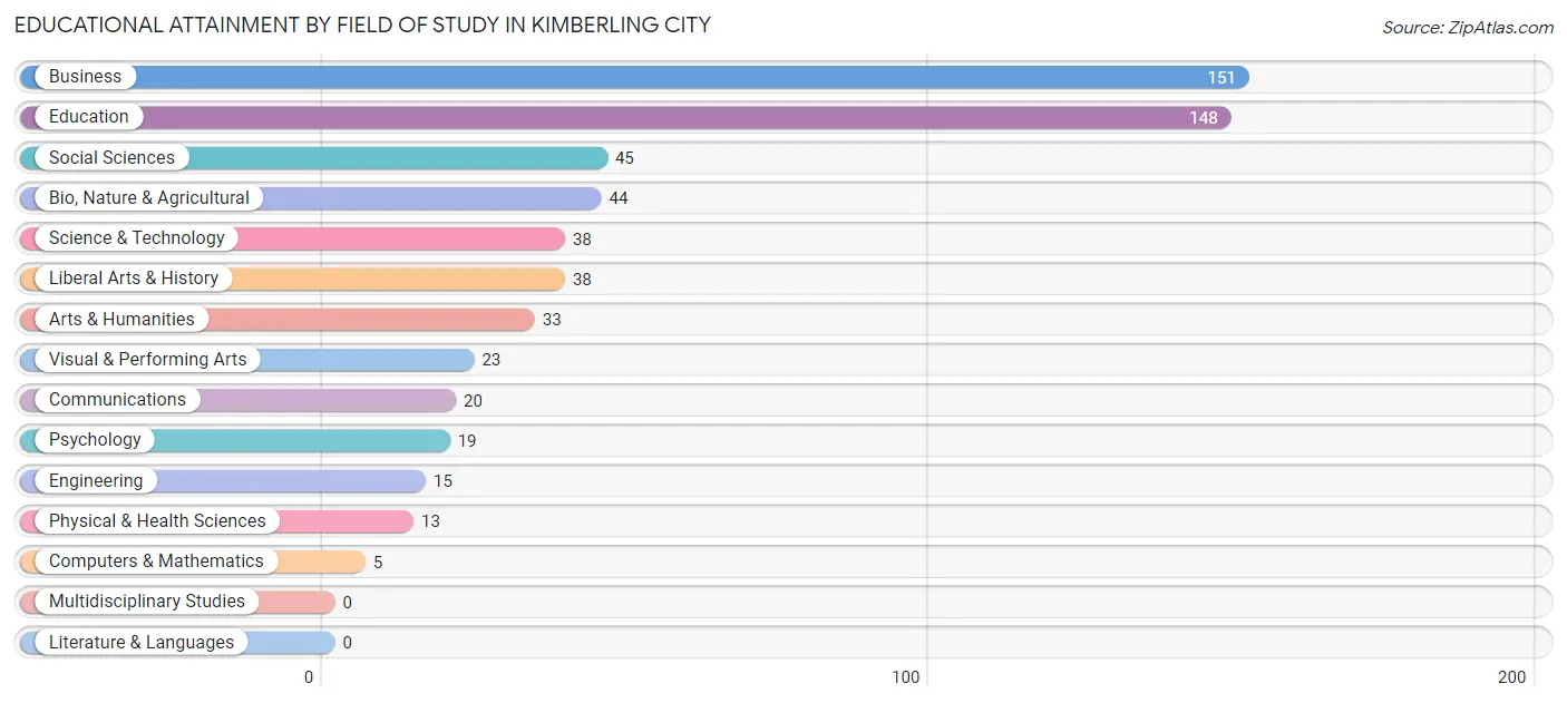 Educational Attainment by Field of Study in Kimberling City