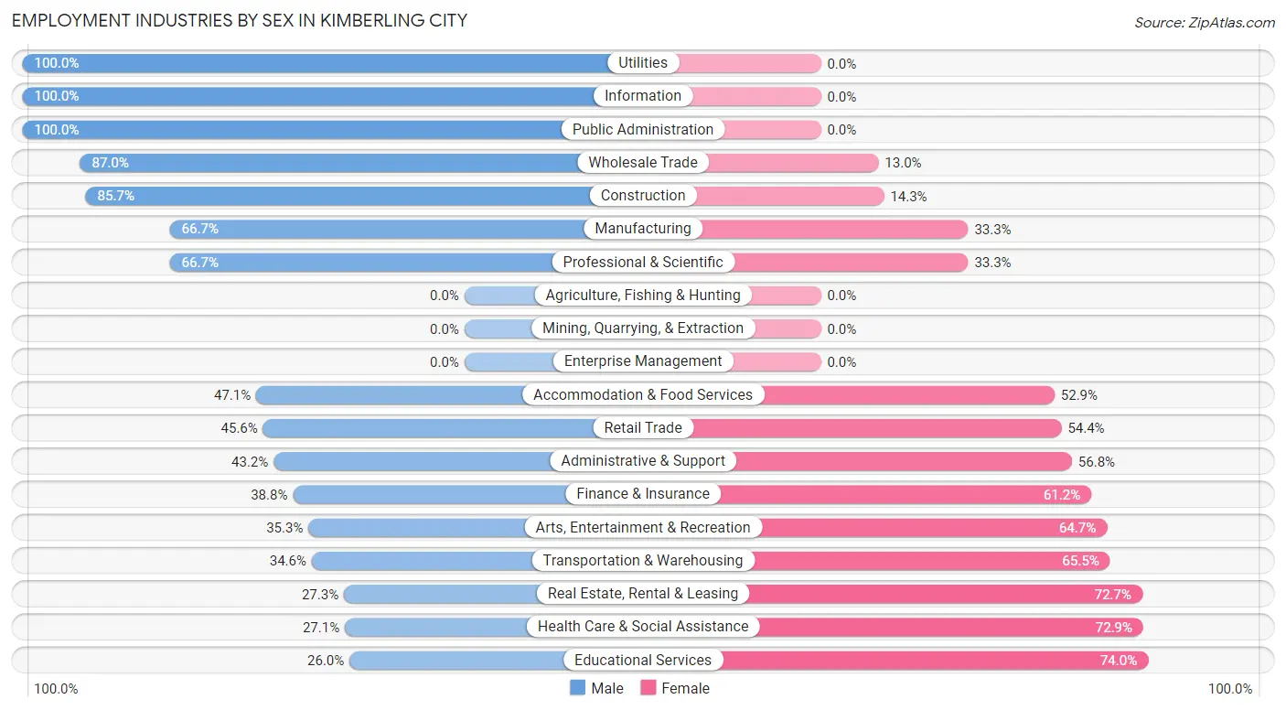 Employment Industries by Sex in Kimberling City