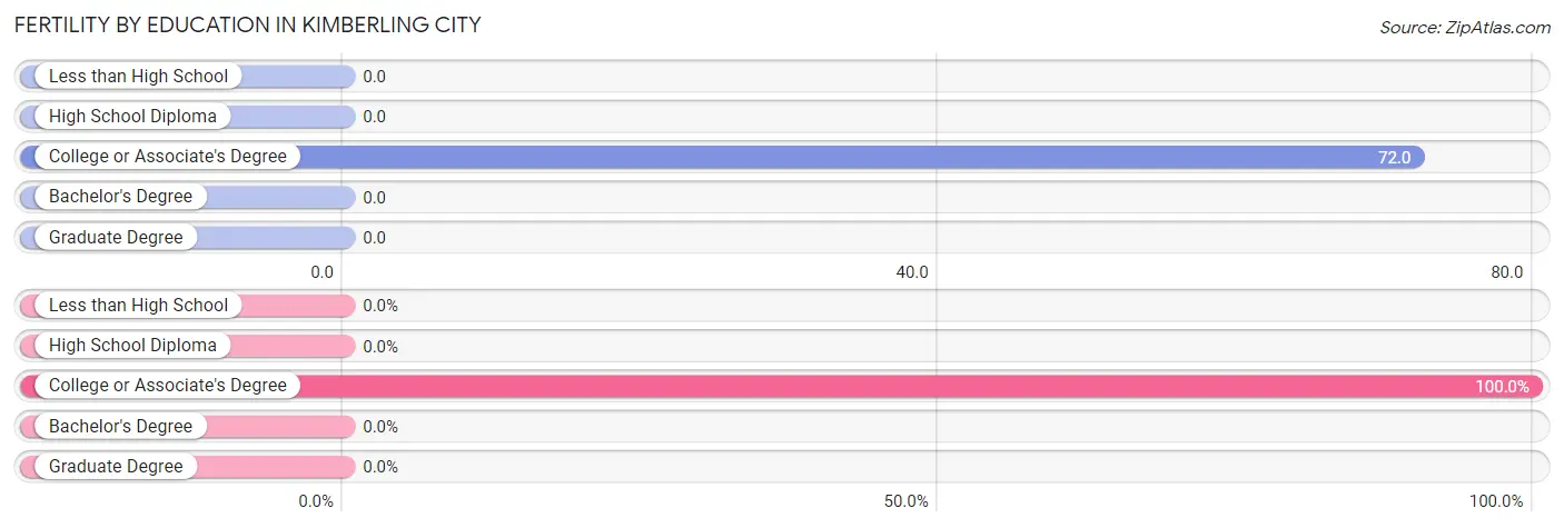 Female Fertility by Education Attainment in Kimberling City