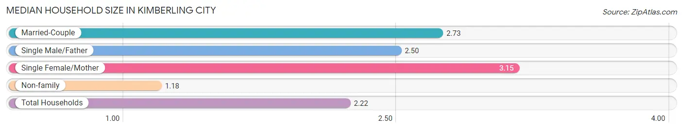 Median Household Size in Kimberling City