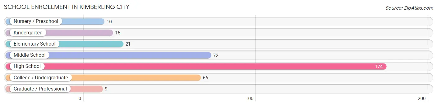 School Enrollment in Kimberling City