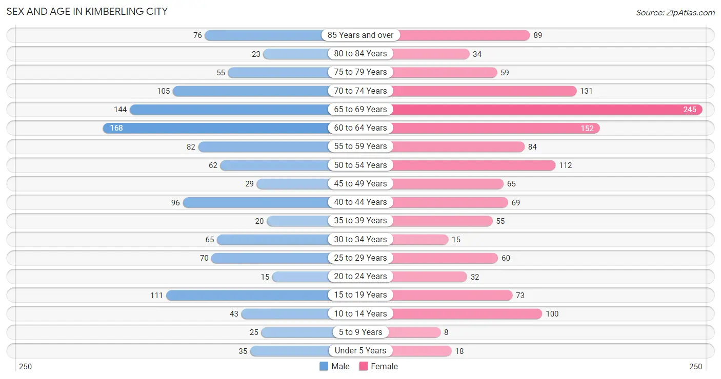 Sex and Age in Kimberling City
